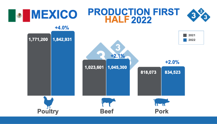 Source: SIAP. Calculations by the Department of Economics and Market Intelligence of 333 Latin America.&nbsp;Figures in tons.
